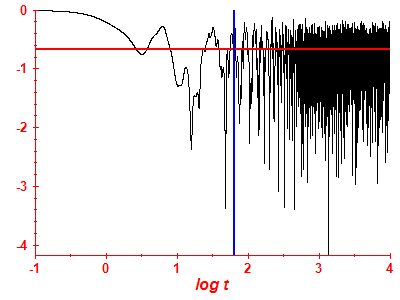 Survival probability log